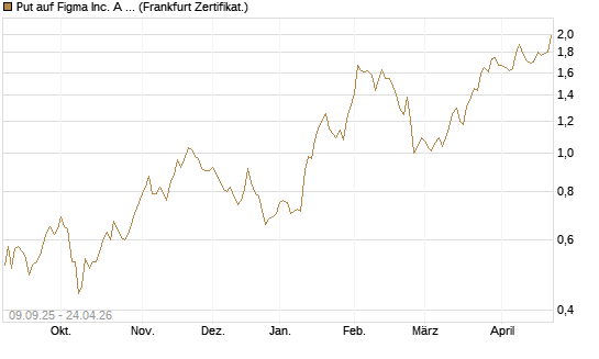 Put auf Figma Inc. A O.N. [Vontobel] Chart
