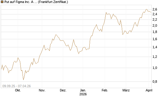 Put auf Figma Inc. A O.N. [Vontobel] Chart