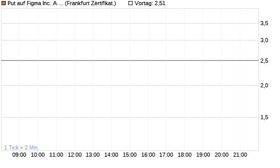Put auf Figma Inc. A O.N. [Vontobel] Chart