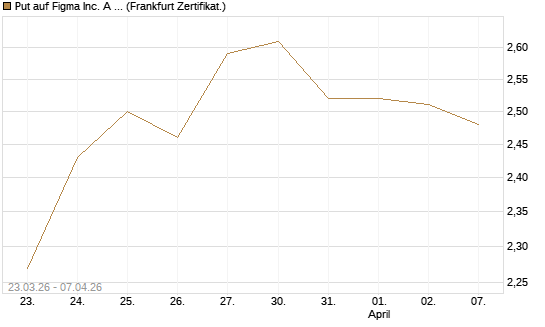 Put auf Figma Inc. A O.N. [Vontobel] Chart