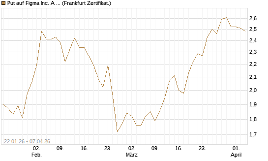 Put auf Figma Inc. A O.N. [Vontobel] Chart