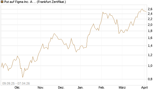 Put auf Figma Inc. A O.N. [Vontobel] Chart