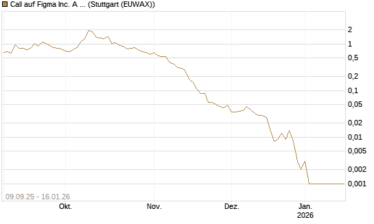 Call auf Figma Inc. A O.N. [Vontobel] Chart