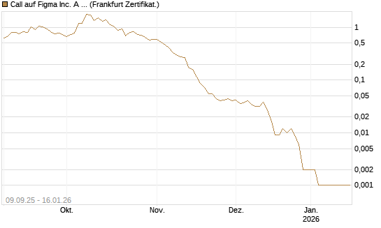 Call auf Figma Inc. A O.N. [Vontobel] Chart