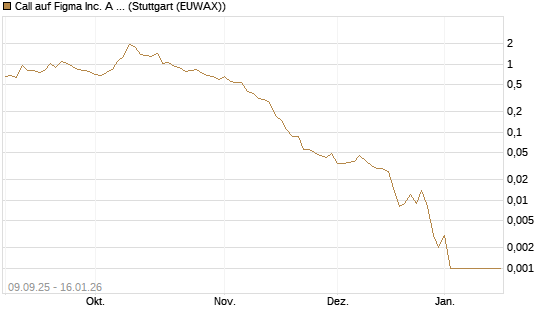 Call auf Figma Inc. A O.N. [Vontobel] Chart