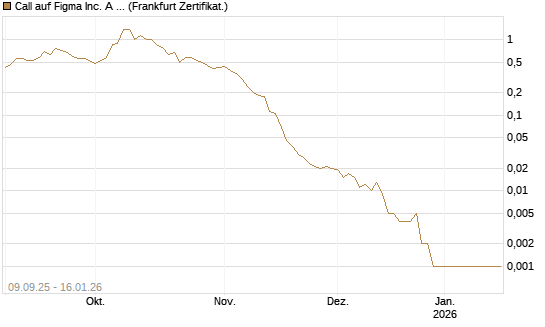 Call auf Figma Inc. A O.N. [Vontobel] Chart