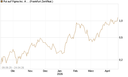 Put auf Figma Inc. A O.N. [Vontobel] Chart