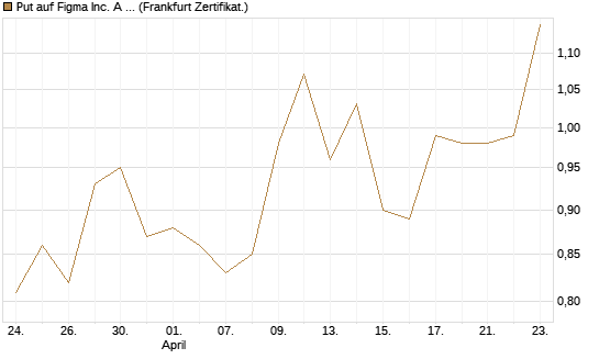 Put auf Figma Inc. A O.N. [Vontobel] Chart