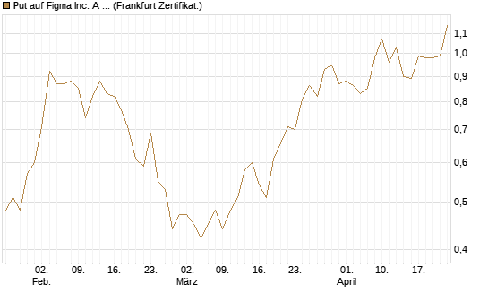 Put auf Figma Inc. A O.N. [Vontobel] Chart