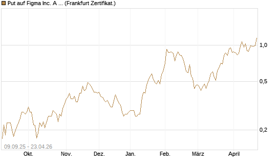 Put auf Figma Inc. A O.N. [Vontobel] Chart