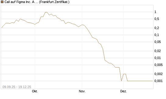 Call auf Figma Inc. A O.N. [Vontobel] Chart