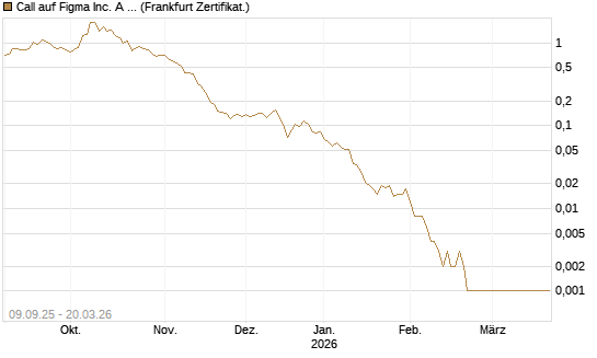 Call auf Figma Inc. A O.N. [Vontobel] Chart