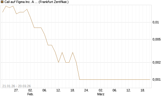 Call auf Figma Inc. A O.N. [Vontobel] Chart