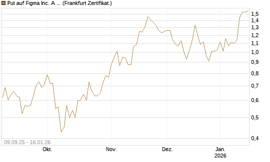 Put auf Figma Inc. A O.N. [Vontobel] Chart