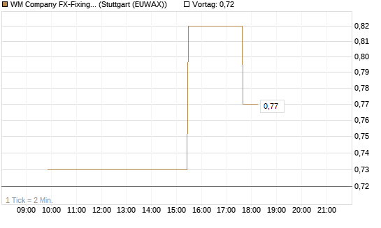WM Company FX-Fixing Optionsschein auf GBP/USD [Goldman Sachs Bank Europe SE] Chart