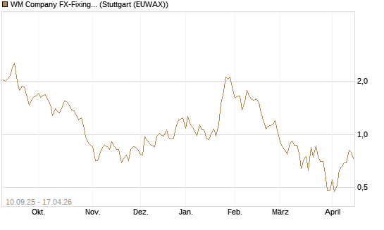 WM Company FX-Fixing Optionsschein auf GBP/USD [Goldman Sachs Bank Europe SE] Chart