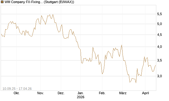 WM Company FX-Fixing Optionsschein auf EUR/GBP [Goldman Sachs Bank Europe SE] Chart