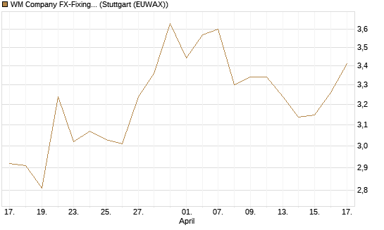 WM Company FX-Fixing Optionsschein auf EUR/GBP [Goldman Sachs Bank Europe SE] Chart