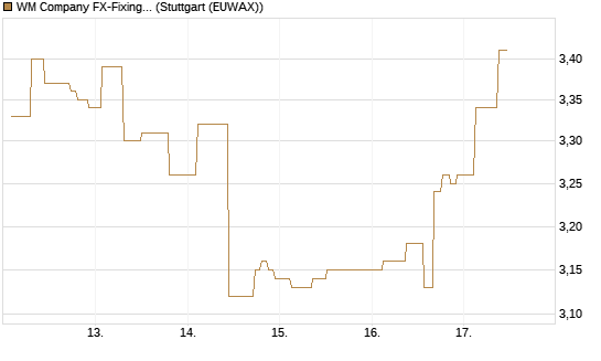 WM Company FX-Fixing Optionsschein auf EUR/GBP [Goldman Sachs Bank Europe SE] Chart