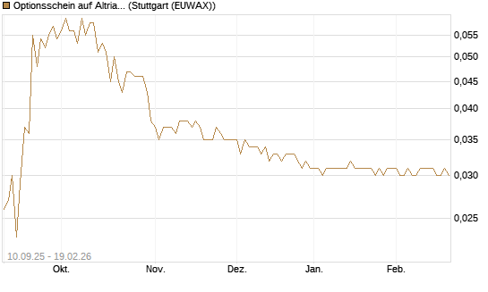 Optionsschein auf Altria Group [Goldman Sachs Bank Europe SE] Chart