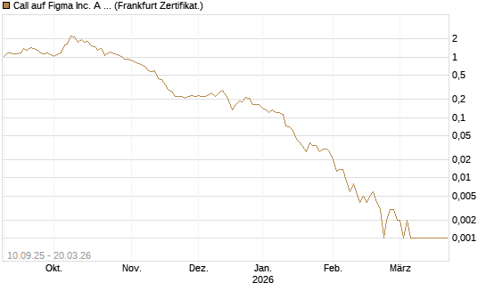 Call auf Figma Inc. A O.N. [Vontobel] Chart