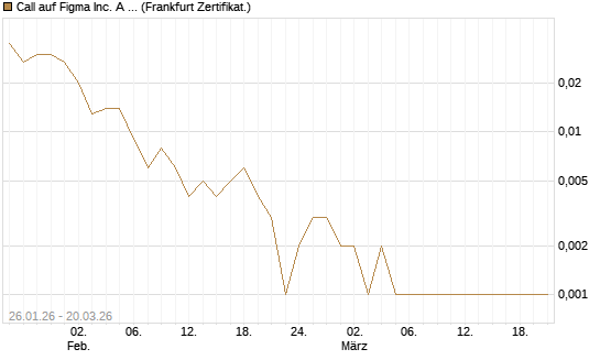 Call auf Figma Inc. A O.N. [Vontobel] Chart