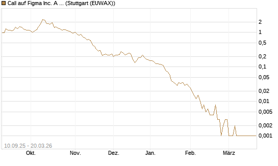 Call auf Figma Inc. A O.N. [Vontobel] Chart