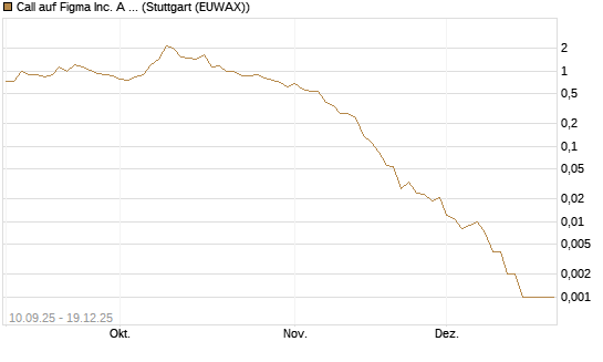 Call auf Figma Inc. A O.N. [Vontobel] Chart