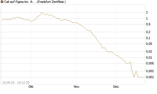 Call auf Figma Inc. A O.N. [Vontobel] Chart