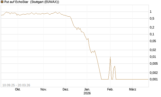 Put auf EchoStar [Vontobel] Chart