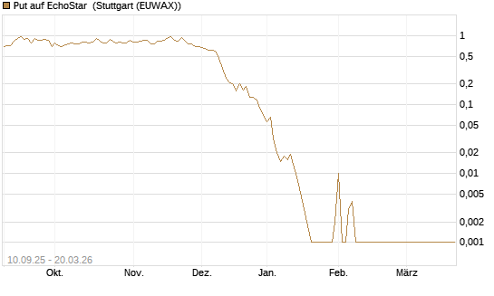 Put auf EchoStar [Vontobel] Chart