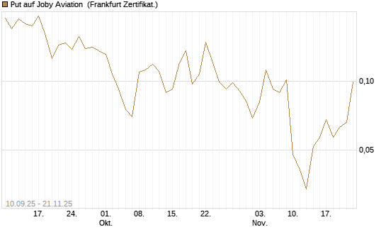 Put auf Joby Aviation [Vontobel] Chart
