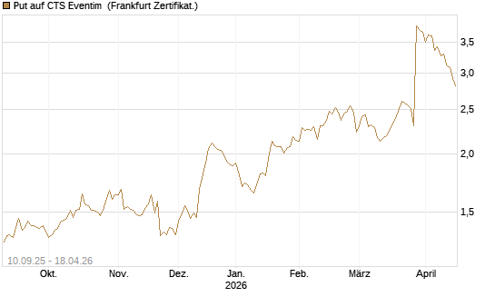 Put auf CTS Eventim [DZ BANK AG] Chart