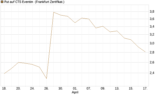 Put auf CTS Eventim [DZ BANK AG] Chart