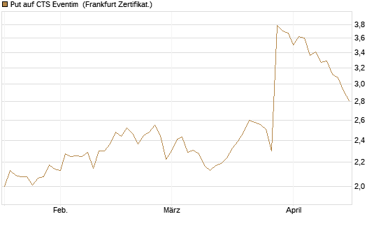 Put auf CTS Eventim [DZ BANK AG] Chart