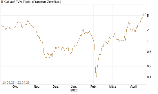Call auf PVA Tepla [DZ BANK AG] Chart