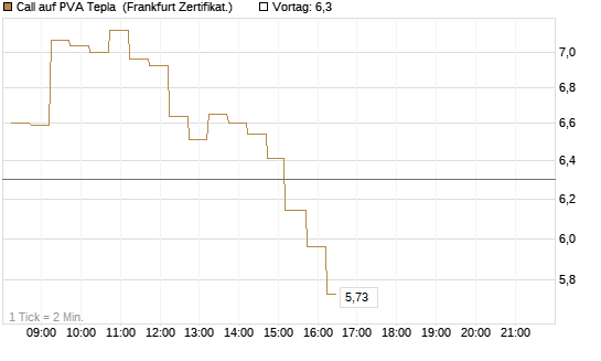 Call auf PVA Tepla [DZ BANK AG] Chart
