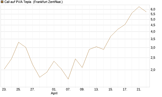 Call auf PVA Tepla [DZ BANK AG] Chart