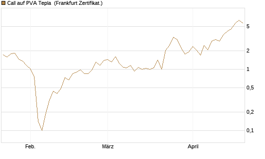 Call auf PVA Tepla [DZ BANK AG] Chart