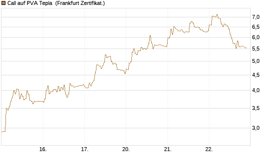 Call auf PVA Tepla [DZ BANK AG] Chart