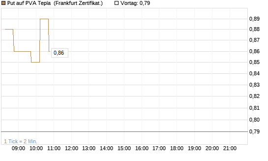 Put auf PVA Tepla [DZ BANK AG] Chart