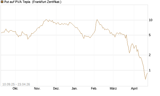 Put auf PVA Tepla [DZ BANK AG] Chart