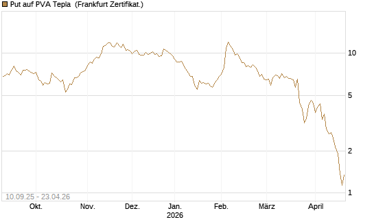 Put auf PVA Tepla [DZ BANK AG] Chart