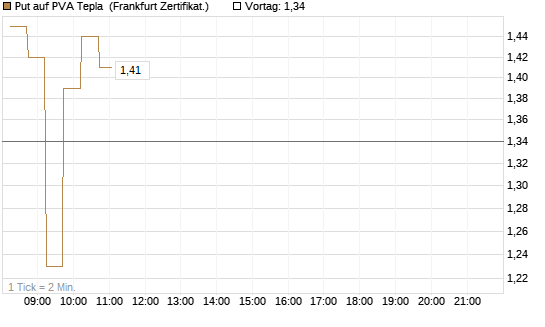 Put auf PVA Tepla [DZ BANK AG] Chart