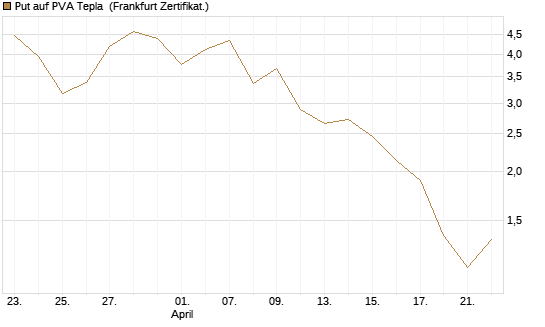 Put auf PVA Tepla [DZ BANK AG] Chart