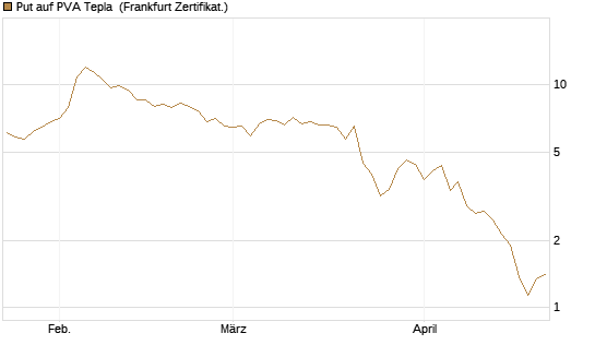 Put auf PVA Tepla [DZ BANK AG] Chart
