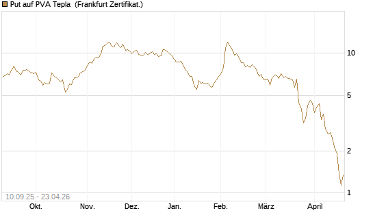 Put auf PVA Tepla [DZ BANK AG] Chart