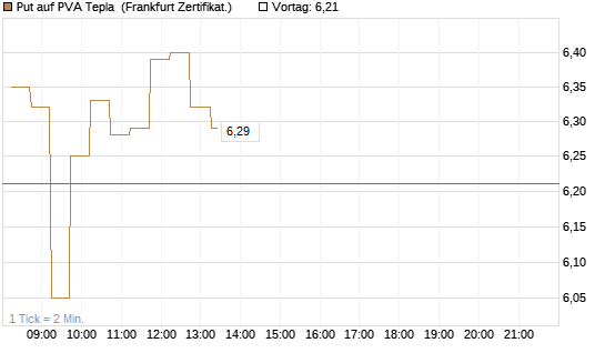 Put auf PVA Tepla [DZ BANK AG] Chart