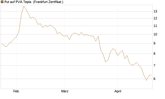Put auf PVA Tepla [DZ BANK AG] Chart