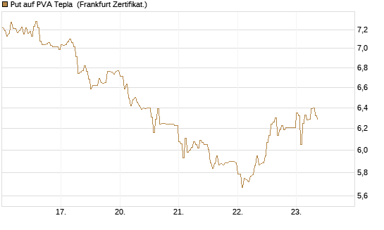 Put auf PVA Tepla [DZ BANK AG] Chart
